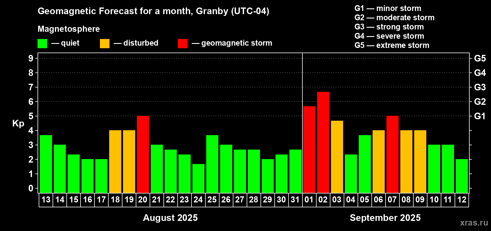 Forecast of the daily maximal value of geomagnetic index Kp for <b>1 month</b> (31 days) <b>from Aug 13, 2025 to Sep 12, 2025</b>