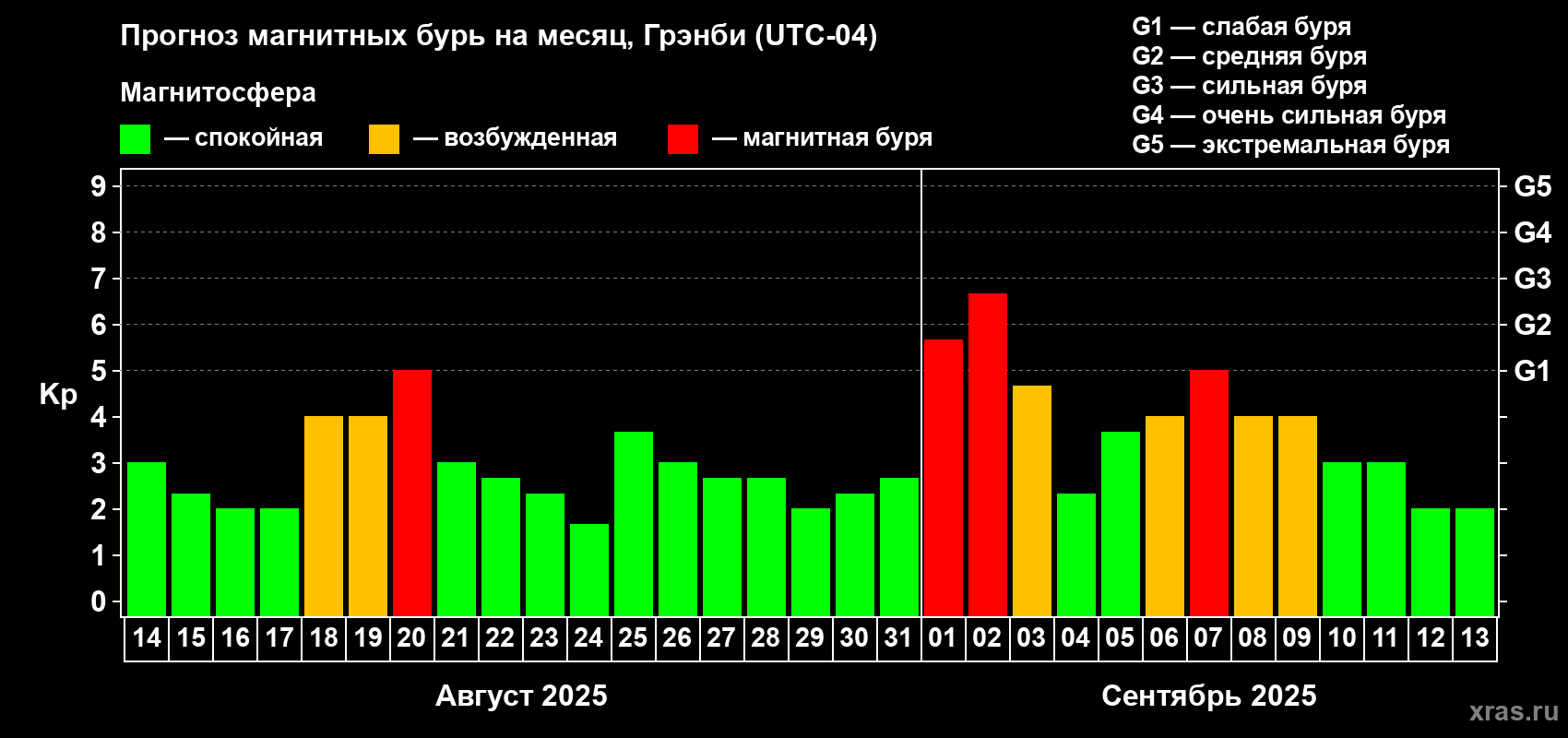 Прогноз максимального суточного геомагнитного индекса Kp на <b>1 месяц</b> (31 день) <b>с 14 августа по 13 сентября 2025 г</b>