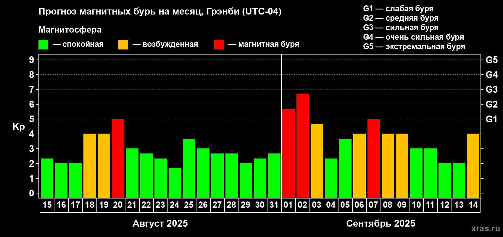 Прогноз максимального суточного геомагнитного индекса Kp на <b>1 месяц</b> (31 день) <b>с 15 августа по 14 сентября 2025 г</b>