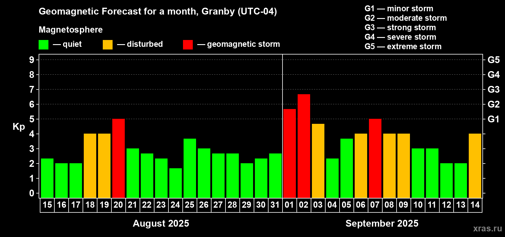 Forecast of the daily maximal value of geomagnetic index Kp for <b>1 month</b> (31 days) <b>from Aug 15, 2025 to Sep 14, 2025</b>