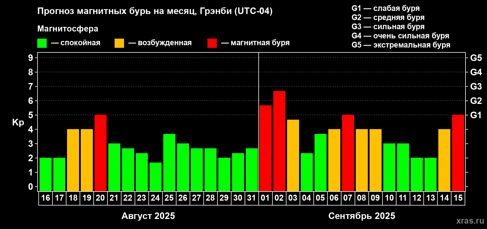 Прогноз максимального суточного геомагнитного индекса Kp на <b>1 месяц</b> (31 день) <b>с 16 августа по 15 сентября 2025 г</b>