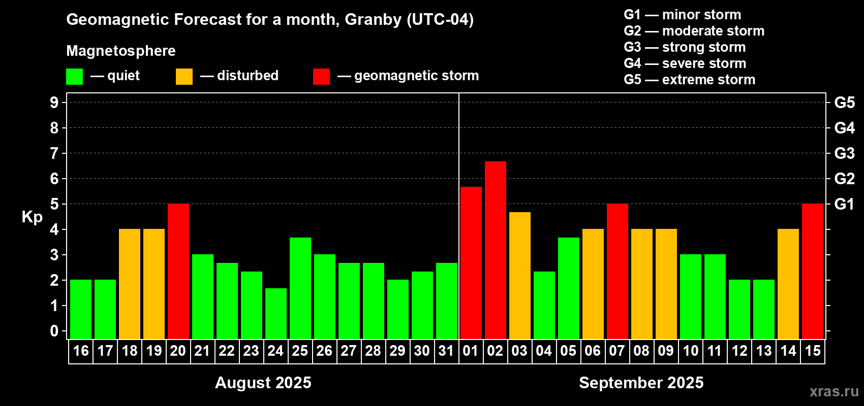 Forecast of the daily maximal value of geomagnetic index Kp for <b>1 month</b> (31 days) <b>from Aug 16, 2025 to Sep 15, 2025</b>