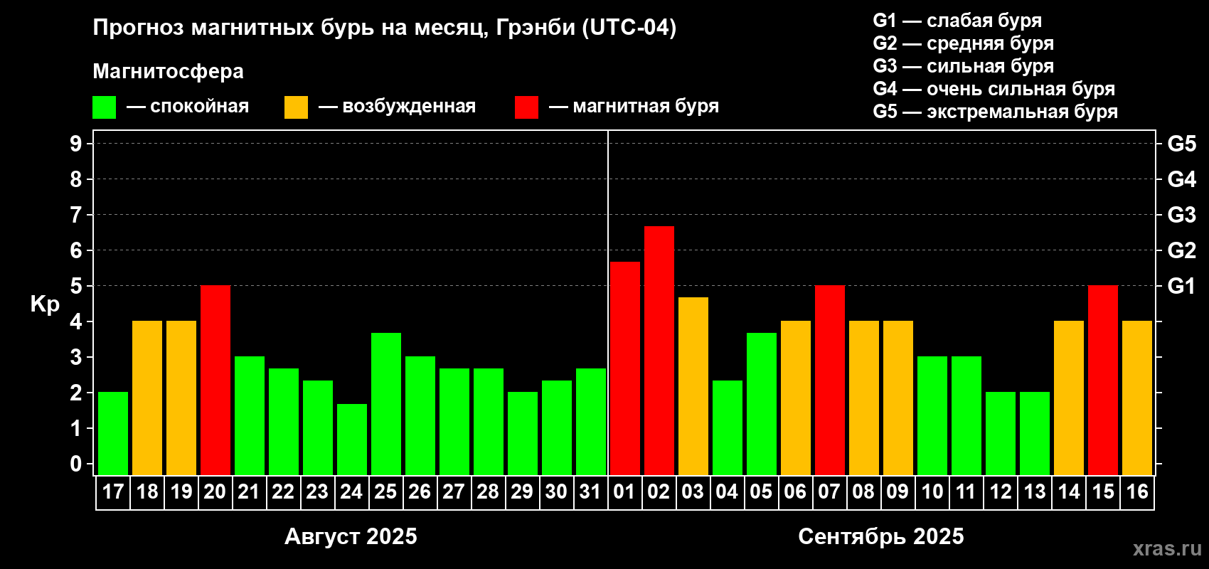 Прогноз максимального суточного геомагнитного индекса Kp на <b>1 месяц</b> (31 день) <b>с 17 августа по 16 сентября 2025 г</b>