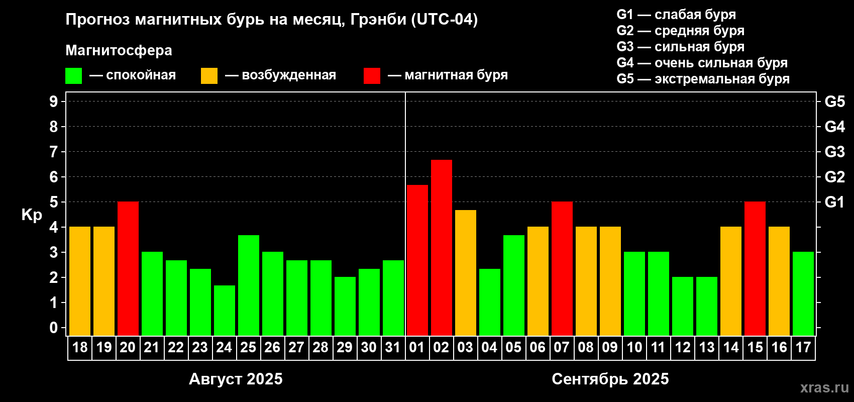 Прогноз максимального суточного геомагнитного индекса Kp на <b>1 месяц</b> (31 день) <b>с 18 августа по 17 сентября 2025 г</b>