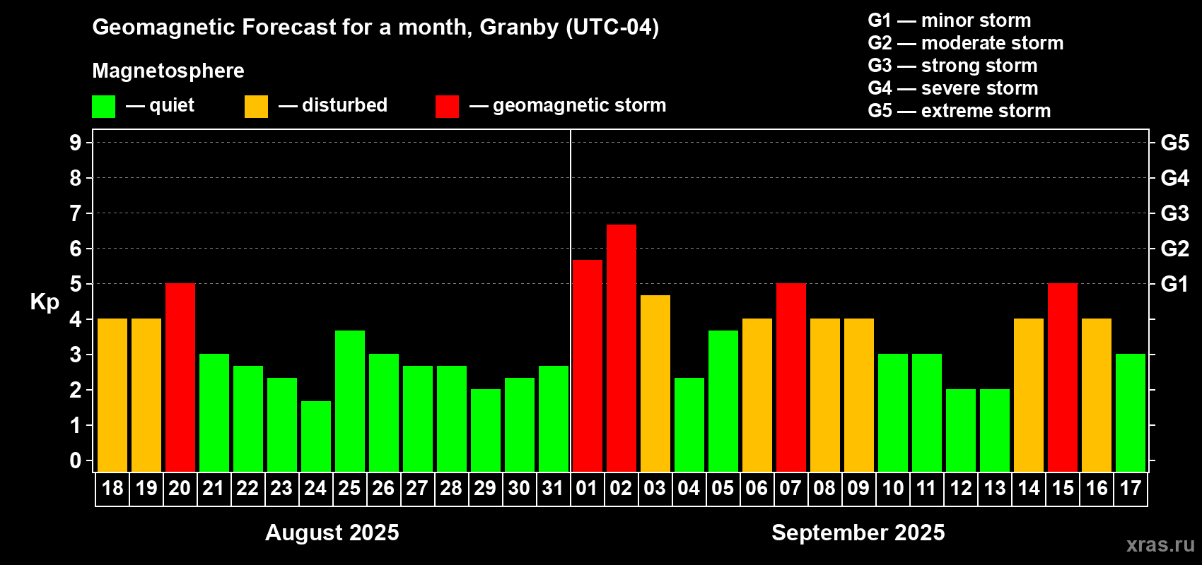 Forecast of the daily maximal value of geomagnetic index Kp for <b>1 month</b> (31 days) <b>from Aug 18, 2025 to Sep 17, 2025</b>