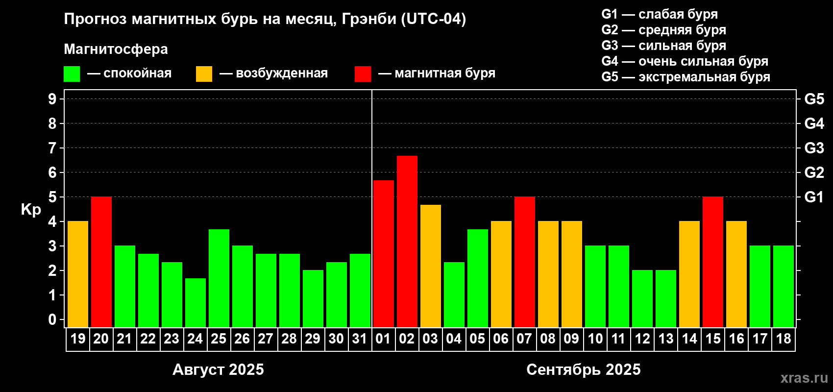 Прогноз максимального суточного геомагнитного индекса Kp на <b>1 месяц</b> (31 день) <b>с 19 августа по 18 сентября 2025 г</b>