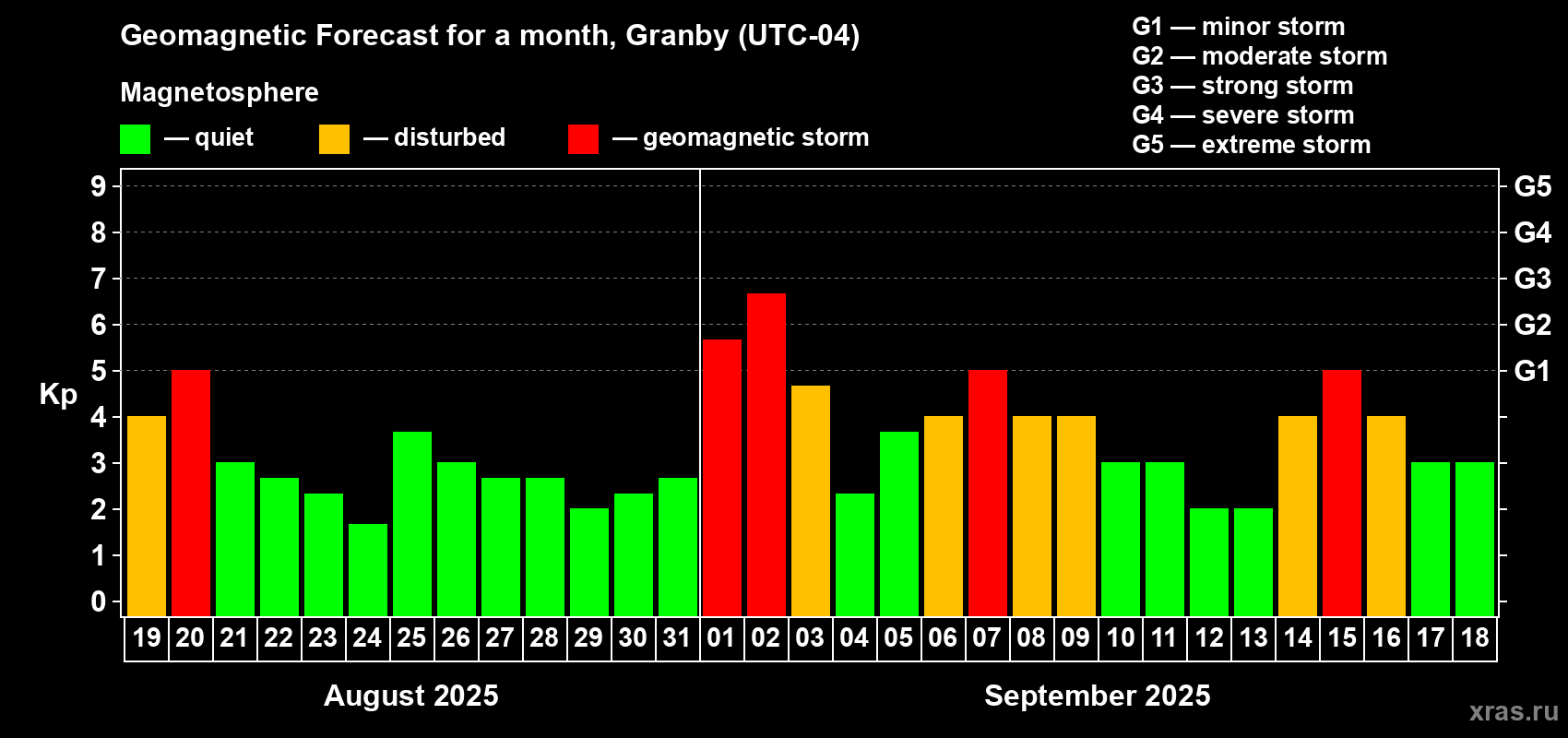 Forecast of the daily maximal value of geomagnetic index Kp for <b>1 month</b> (31 days) <b>from Aug 19, 2025 to Sep 18, 2025</b>