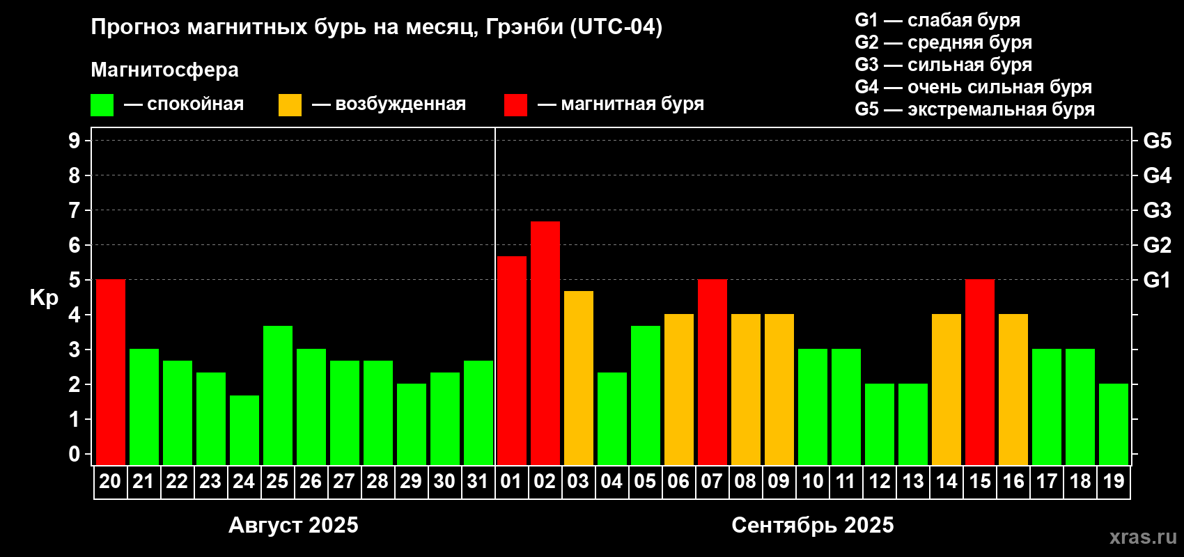Прогноз максимального суточного геомагнитного индекса Kp на <b>1 месяц</b> (31 день) <b>с 20 августа по 19 сентября 2025 г</b>