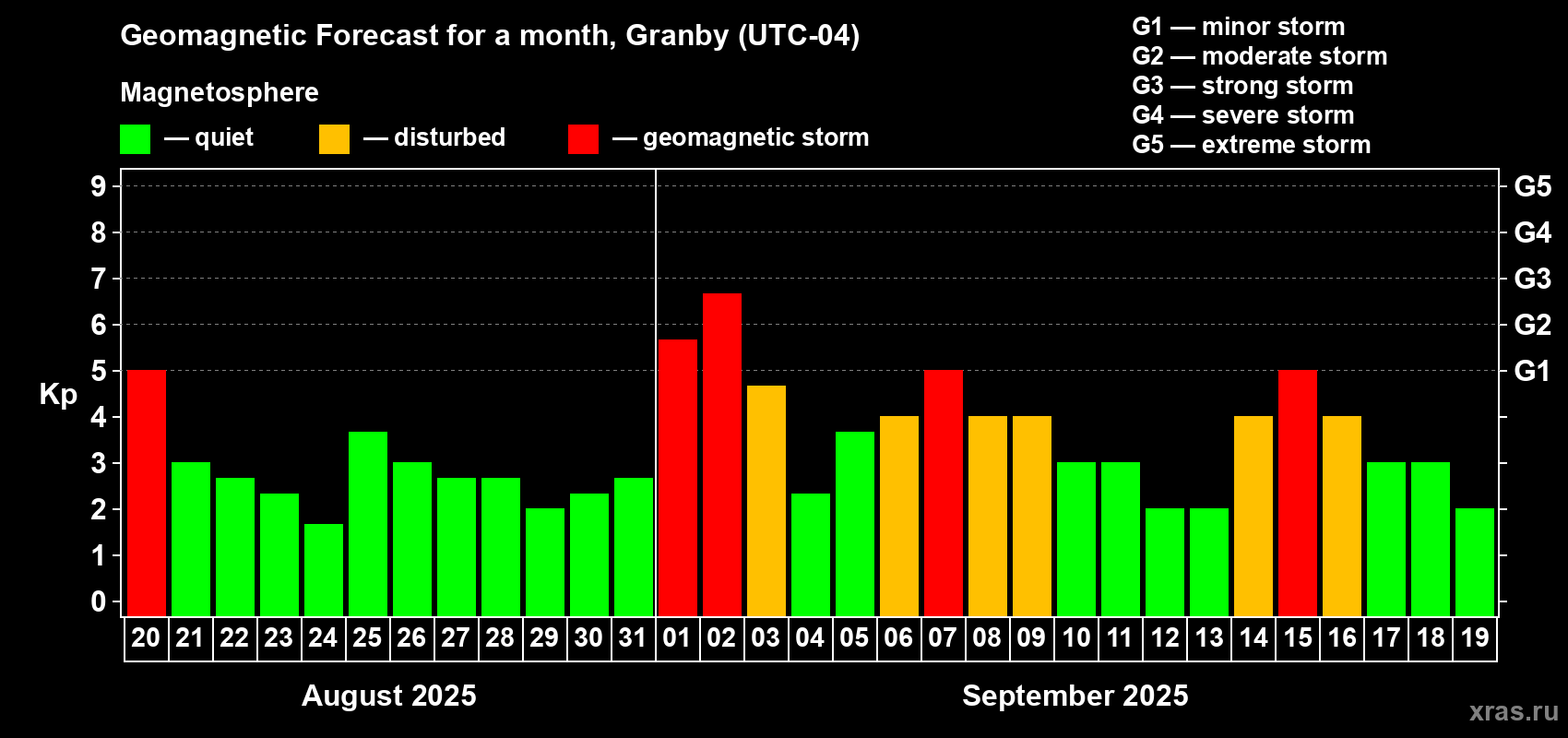Forecast of the daily maximal value of geomagnetic index Kp for <b>1 month</b> (31 days) <b>from Aug 20, 2025 to Sep 19, 2025</b>