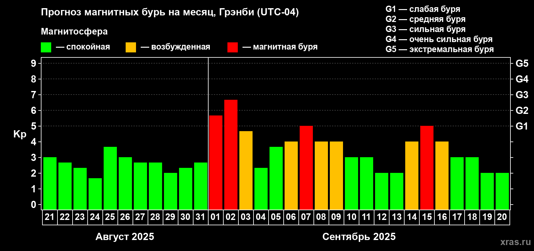 Прогноз максимального суточного геомагнитного индекса Kp на <b>1 месяц</b> (31 день) <b>с 21 августа по 20 сентября 2025 г</b>