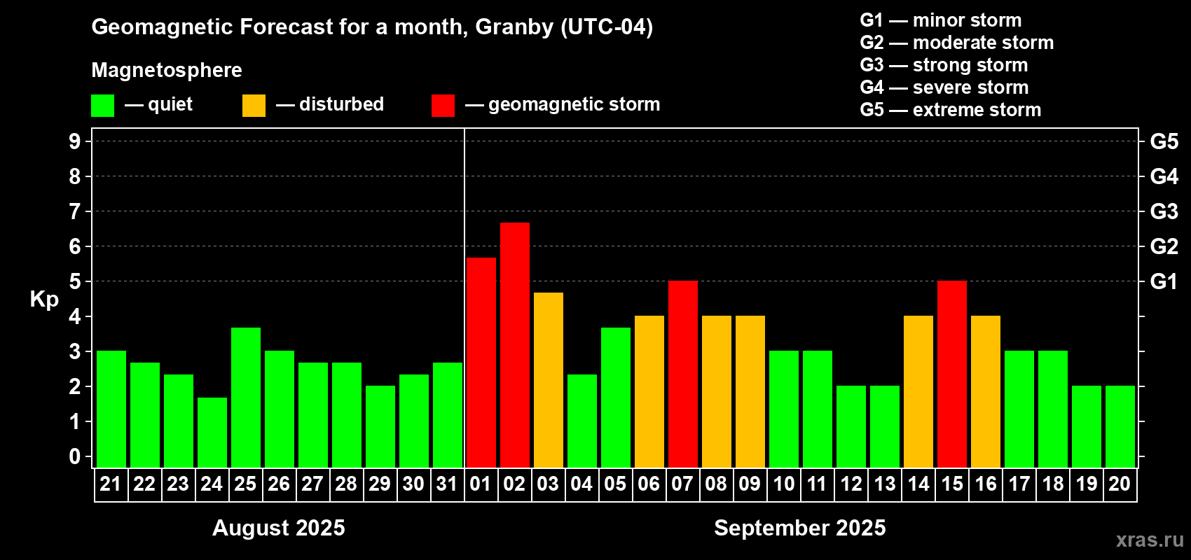 Forecast of the daily maximal value of geomagnetic index Kp for <b>1 month</b> (31 days) <b>from Aug 21, 2025 to Sep 20, 2025</b>
