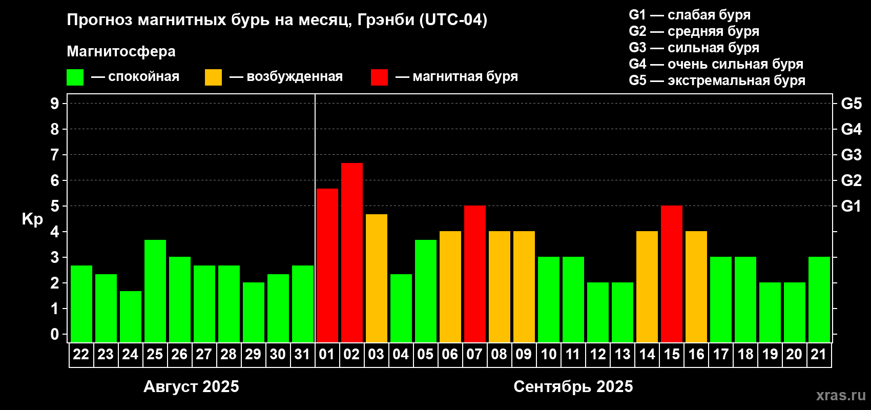 Прогноз максимального суточного геомагнитного индекса Kp на <b>1 месяц</b> (31 день) <b>с 22 августа по 21 сентября 2025 г</b>