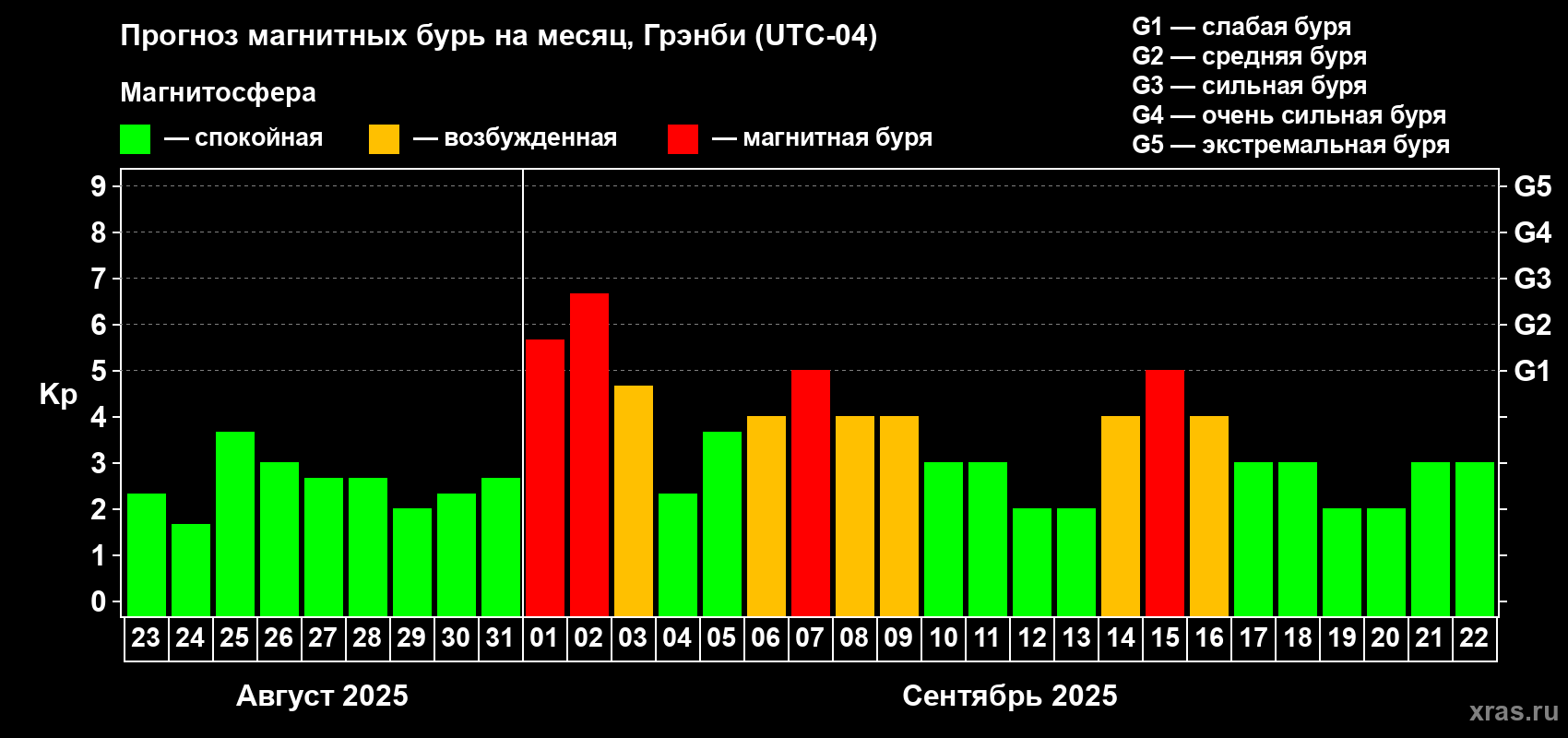 Прогноз максимального суточного геомагнитного индекса Kp на <b>1 месяц</b> (31 день) <b>с 23 августа по 22 сентября 2025 г</b>