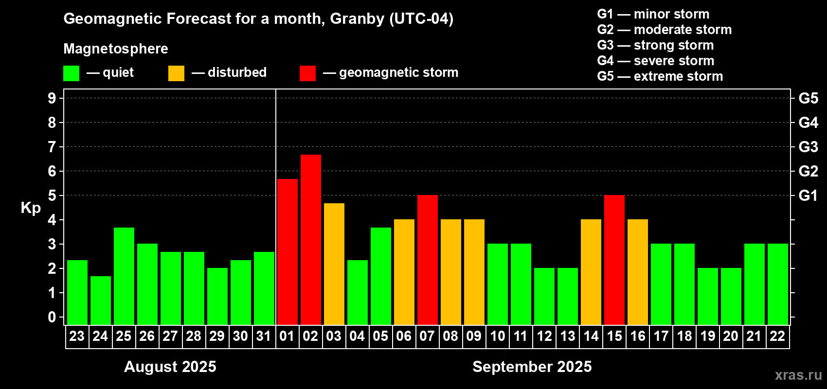 Forecast of the daily maximal value of geomagnetic index Kp for <b>1 month</b> (31 days) <b>from Aug 23, 2025 to Sep 22, 2025</b>