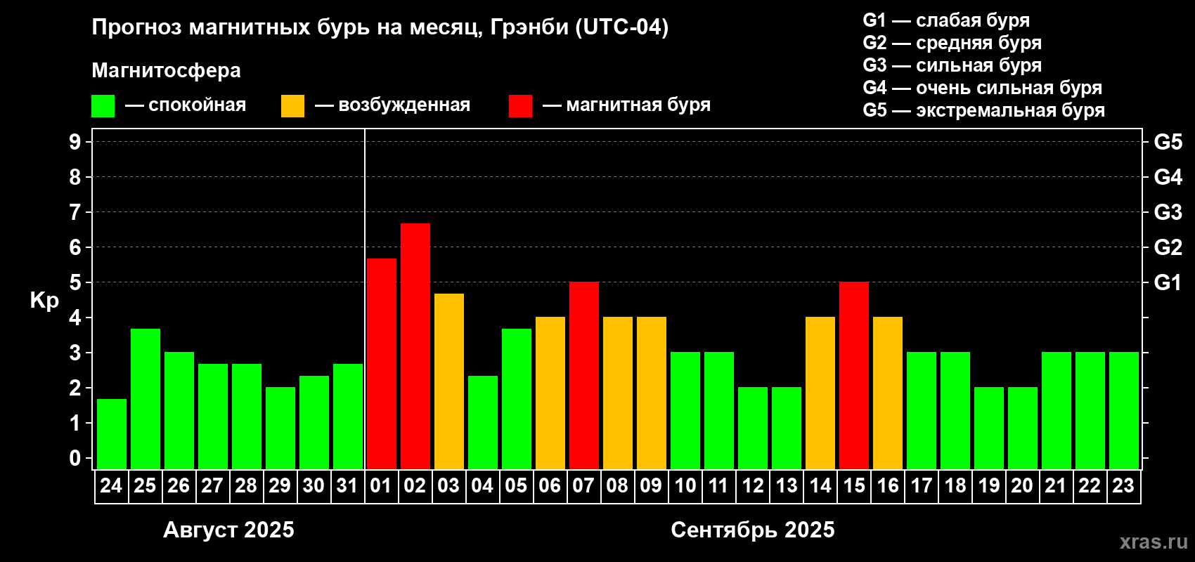 Прогноз максимального суточного геомагнитного индекса Kp на <b>1 месяц</b> (31 день) <b>с 24 августа по 23 сентября 2025 г</b>
