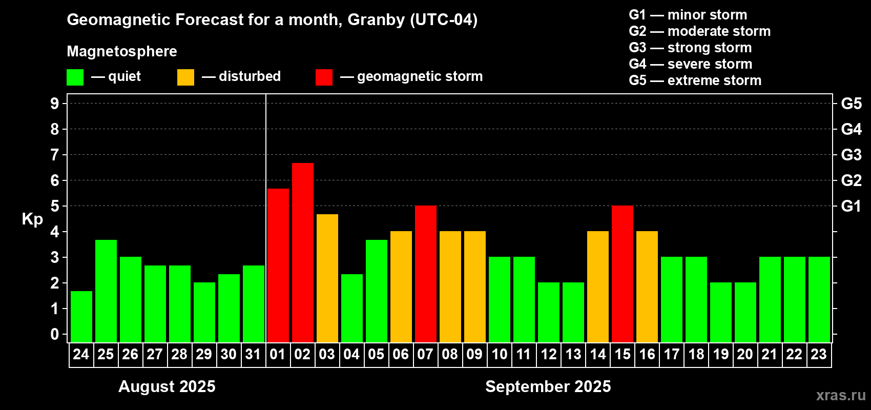 Forecast of the daily maximal value of geomagnetic index Kp for <b>1 month</b> (31 days) <b>from Aug 24, 2025 to Sep 23, 2025</b>