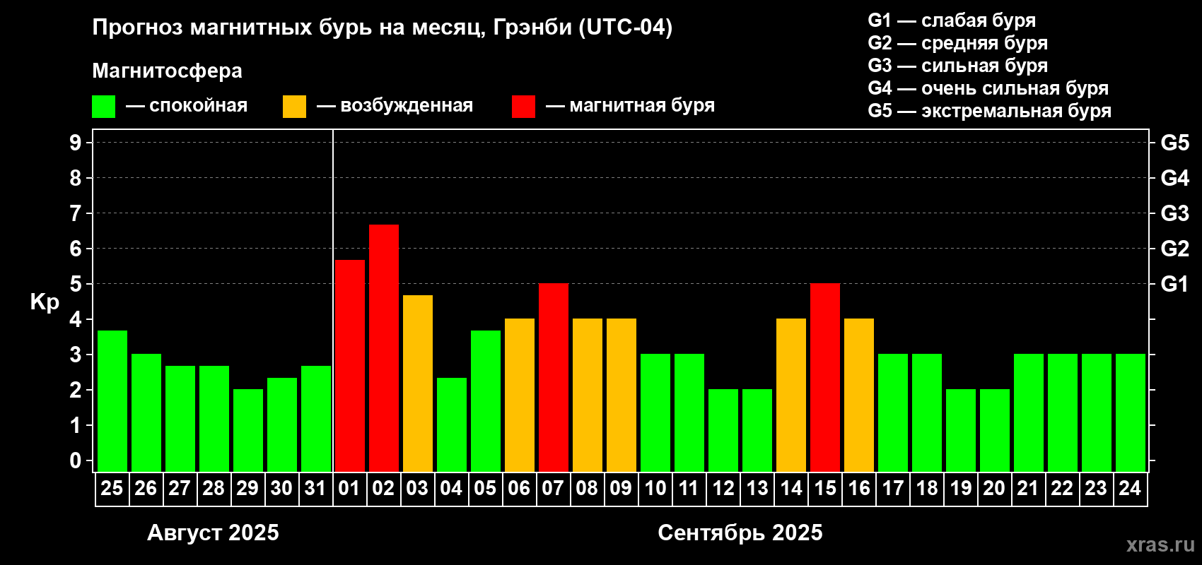 Прогноз максимального суточного геомагнитного индекса Kp на <b>1 месяц</b> (31 день) <b>с 25 августа по 24 сентября 2025 г</b>