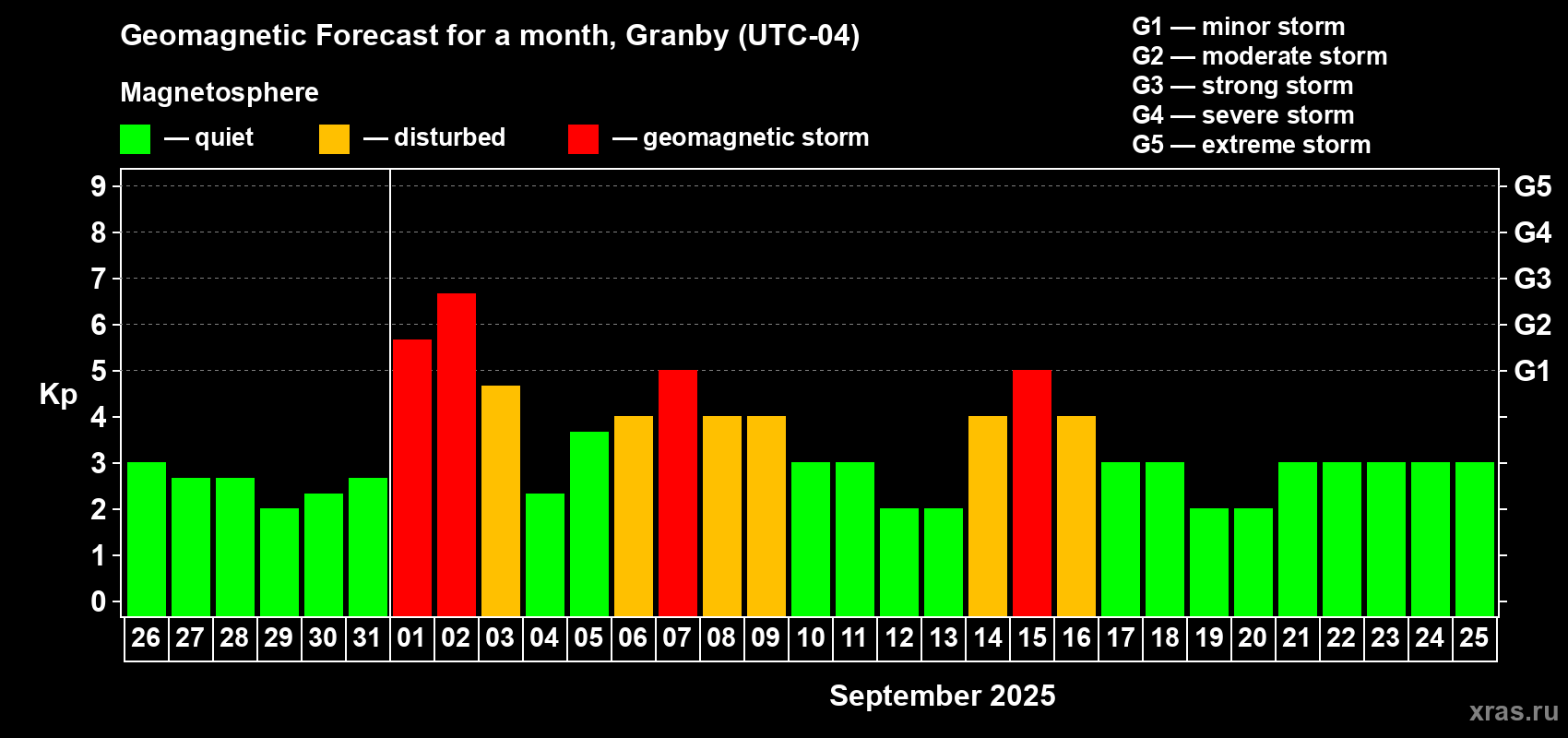 Forecast of the daily maximal value of geomagnetic index Kp for <b>1 month</b> (31 days) <b>from Aug 26, 2025 to Sep 25, 2025</b>