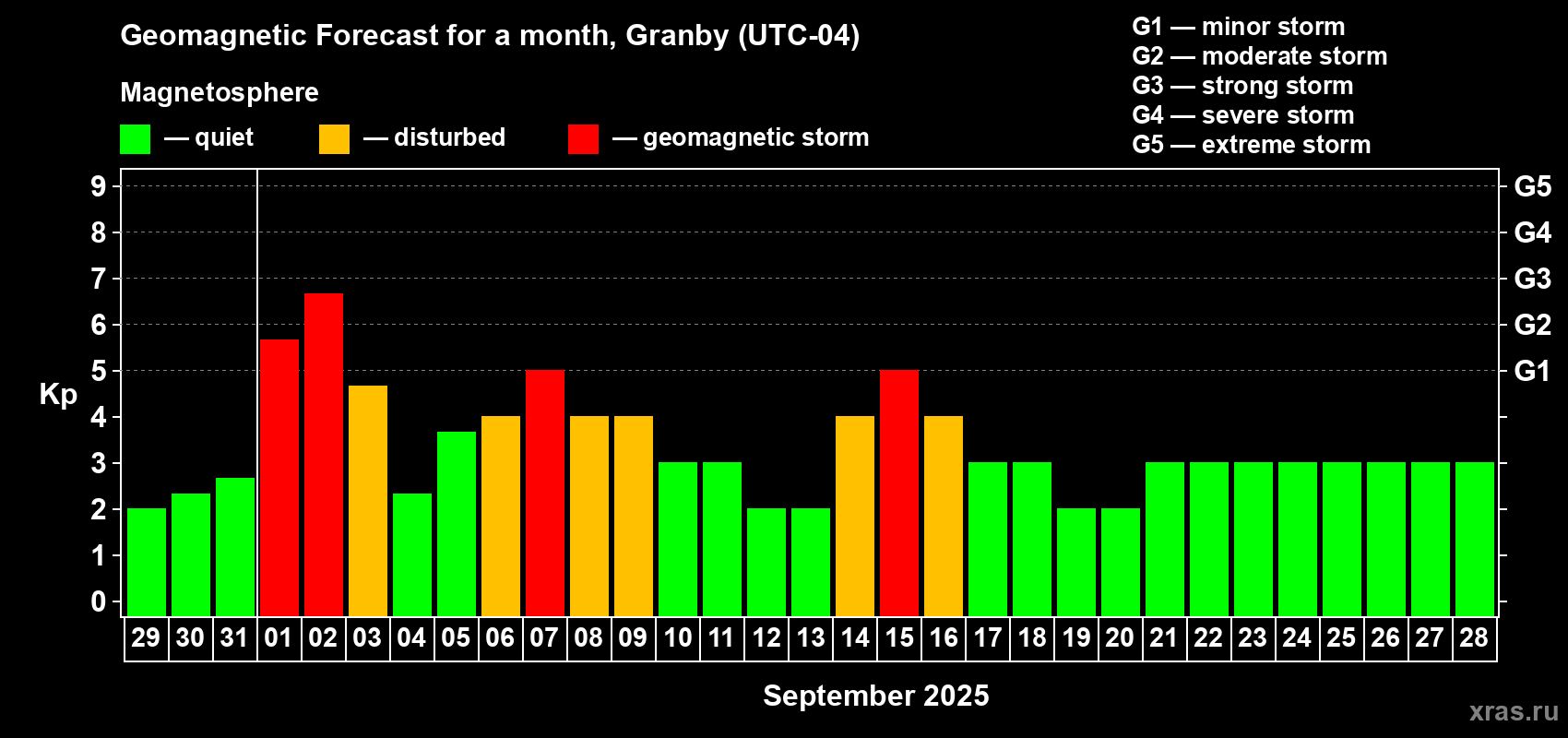 Forecast of the daily maximal value of geomagnetic index Kp for <b>1 month</b> (31 days) <b>from Aug 29, 2025 to Sep 28, 2025</b>