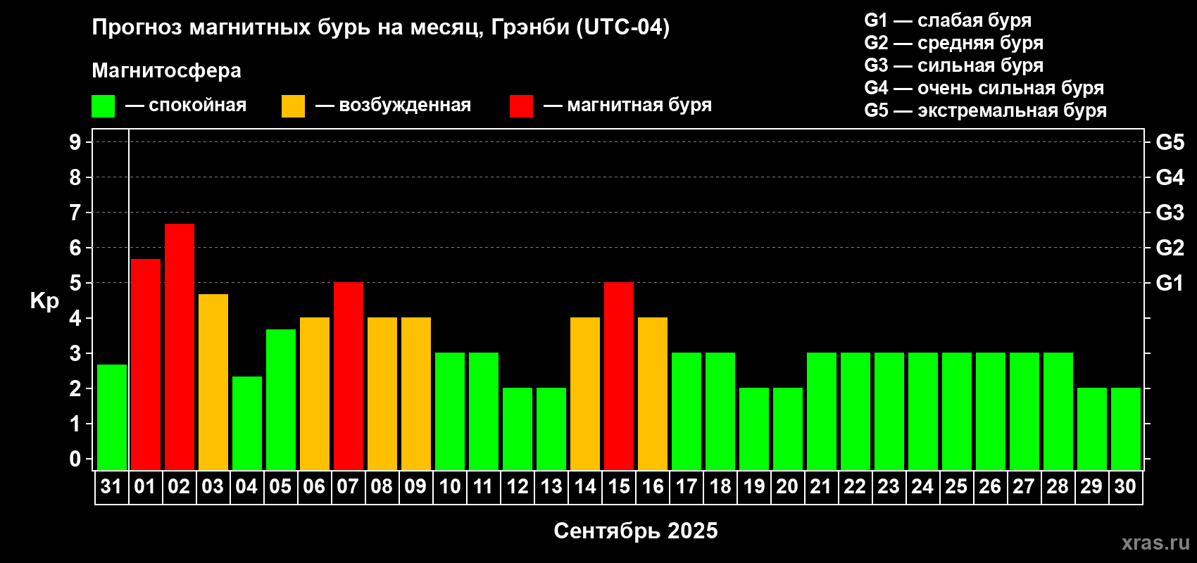 Прогноз максимального суточного геомагнитного индекса Kp на <b>1 месяц</b> (31 день) <b>с 31 августа по 30 сентября 2025 г</b>