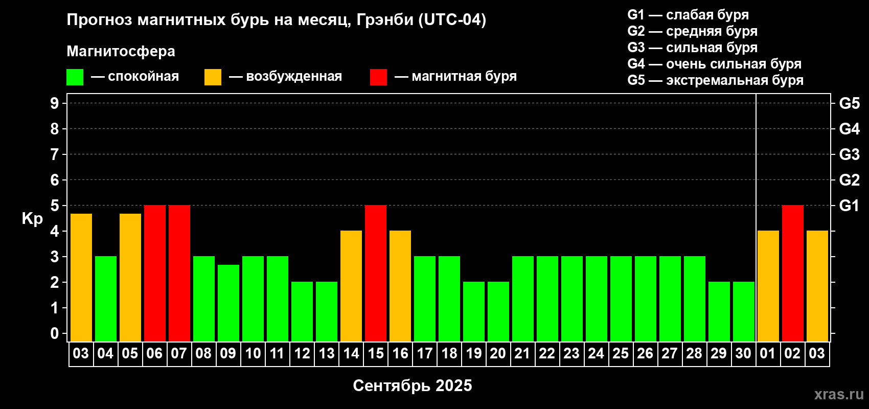 Прогноз максимального суточного геомагнитного индекса Kp на <b>1 месяц</b> (31 день) <b>с 03 сентября по 03 октября 2025 г</b>