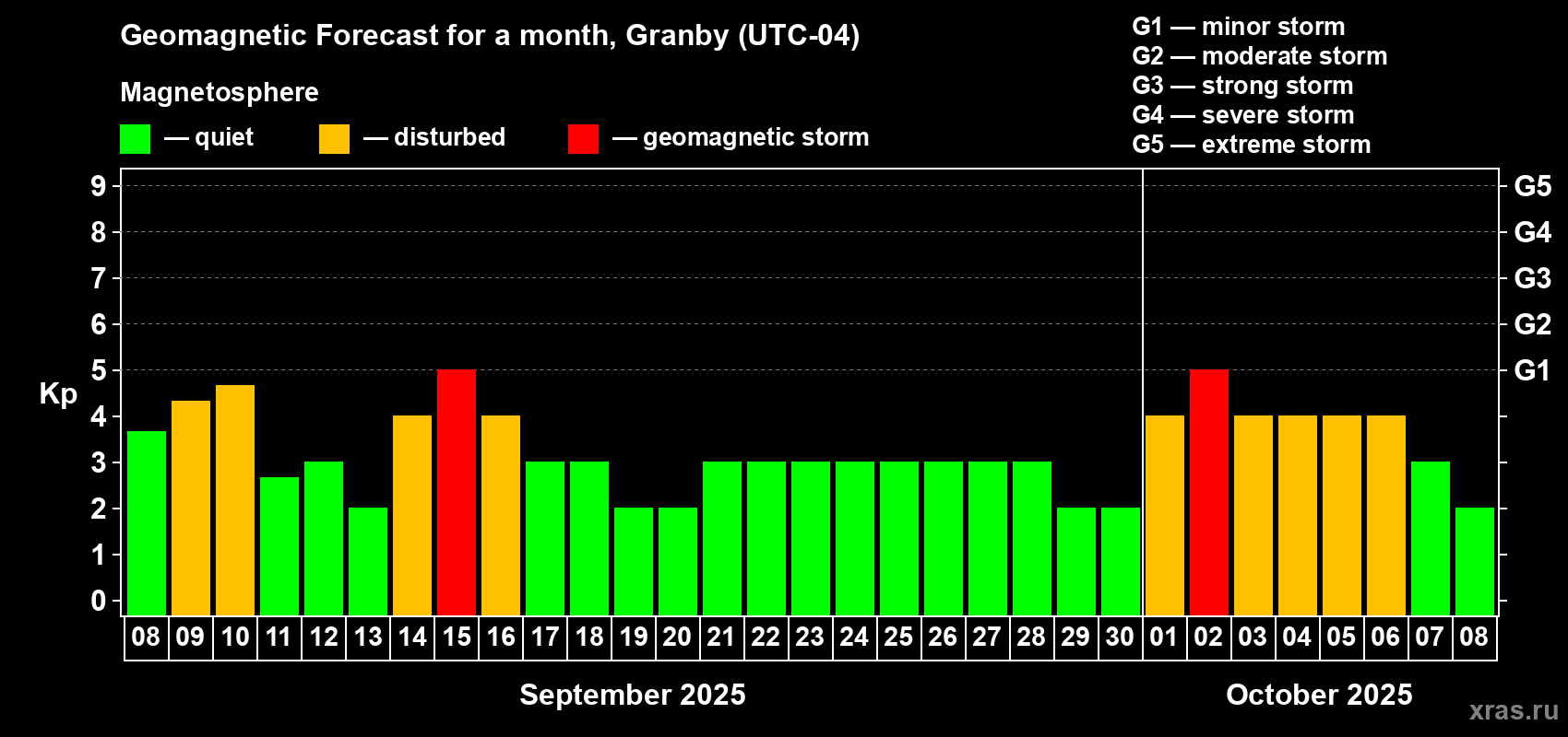 Forecast of the daily maximal value of geomagnetic index Kp for <b>1 month</b> (31 days) <b>from Sep 08, 2025 to Oct 08, 2025</b>