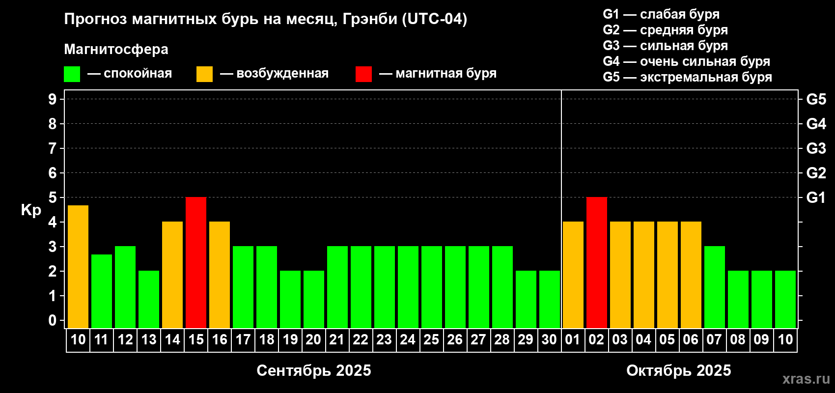 Прогноз максимального суточного геомагнитного индекса Kp на <b>1 месяц</b> (31 день) <b>с 10 сентября по 10 октября 2025 г</b>