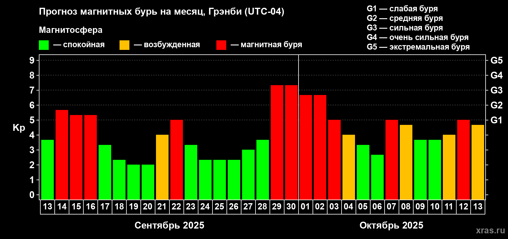 Прогноз максимального суточного геомагнитного индекса Kp на <b>1 месяц</b> (31 день) <b>с 13 сентября по 13 октября 2025 г</b>