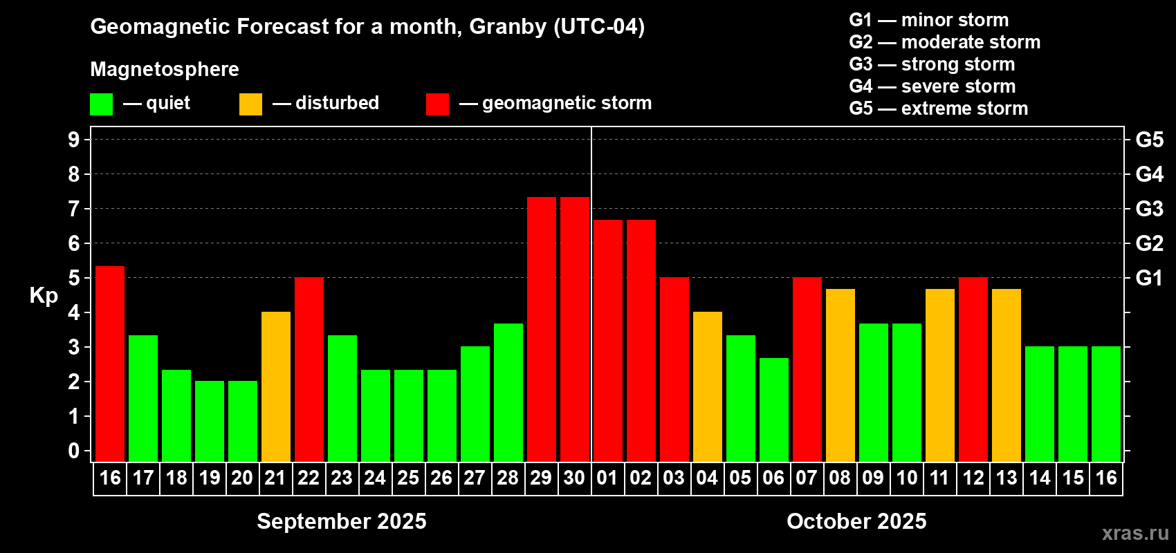 Forecast of the daily maximal value of geomagnetic index Kp for <b>1 month</b> (31 days) <b>from Sep 16, 2025 to Oct 16, 2025</b>