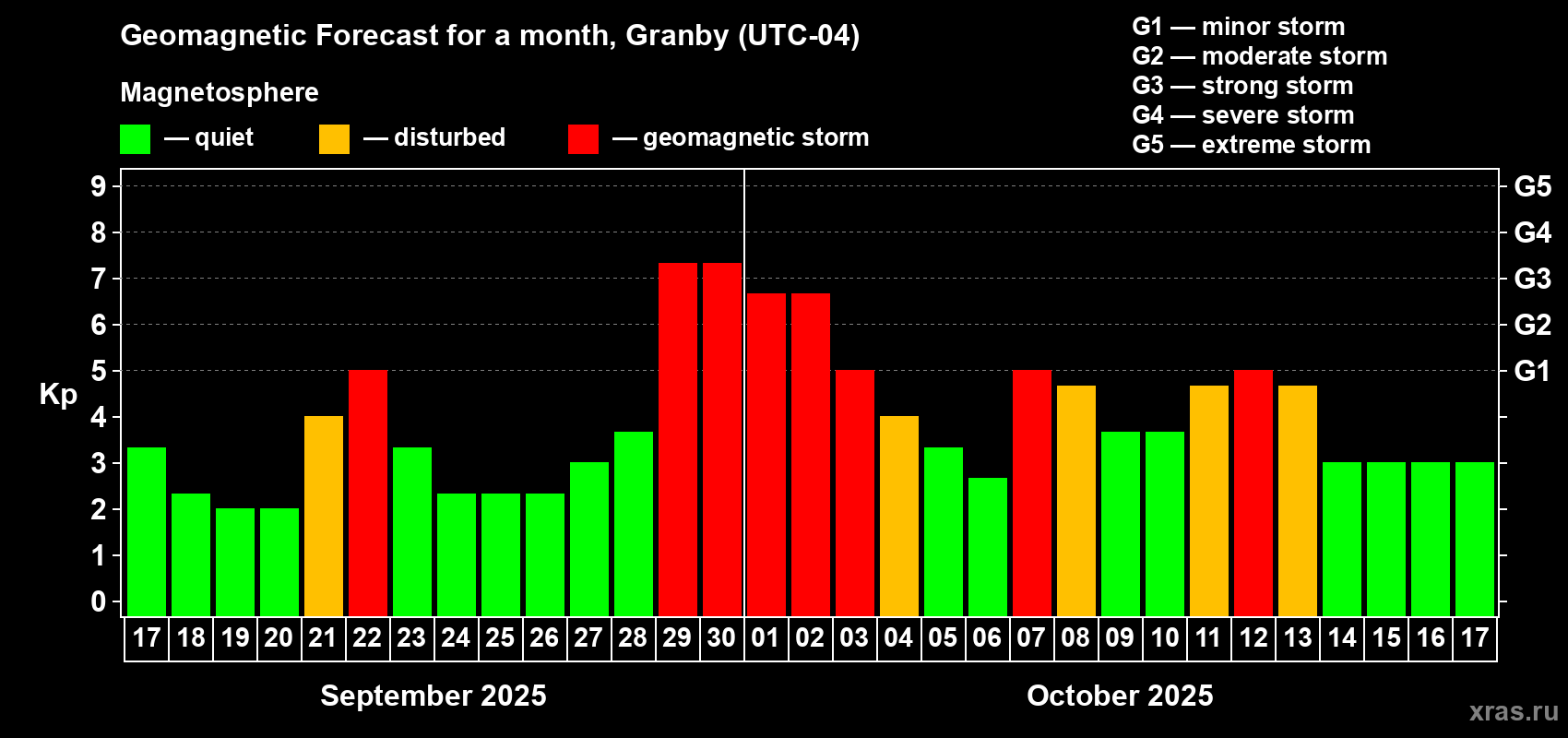 Forecast of the daily maximal value of geomagnetic index Kp for <b>1 month</b> (31 days) <b>from Sep 17, 2025 to Oct 17, 2025</b>