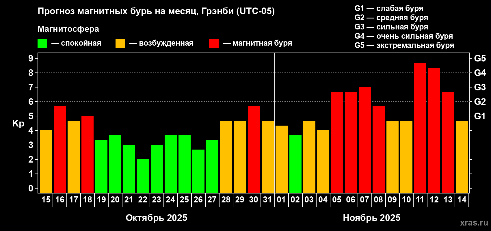 Прогноз максимального суточного геомагнитного индекса Kp на <b>1 месяц</b> (31 день) <b>с 15 октября по 14 ноября 2025 г</b>