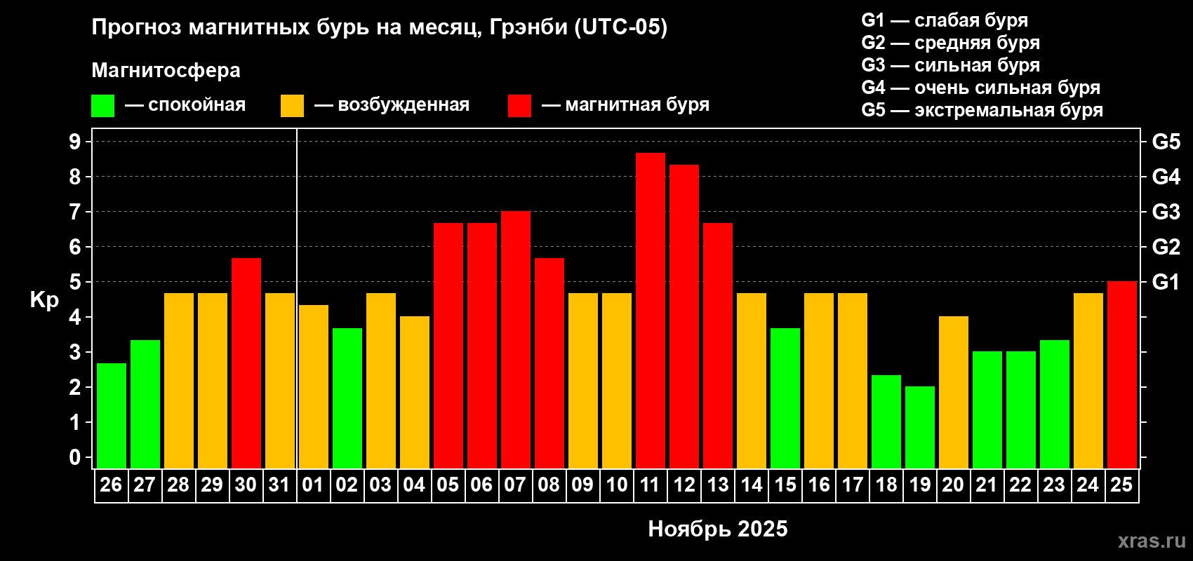 Прогноз максимального суточного геомагнитного индекса Kp на <b>1 месяц</b> (31 день) <b>с 26 октября по 25 ноября 2025 г</b>