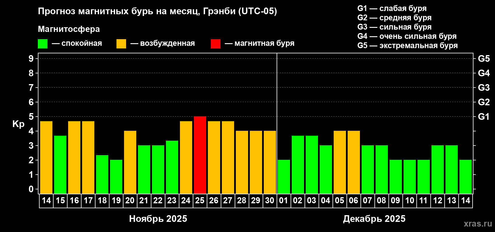 Прогноз максимального суточного геомагнитного индекса Kp на <b>1 месяц</b> (31 день) <b>с 14 ноября по 14 декабря 2025 г</b>