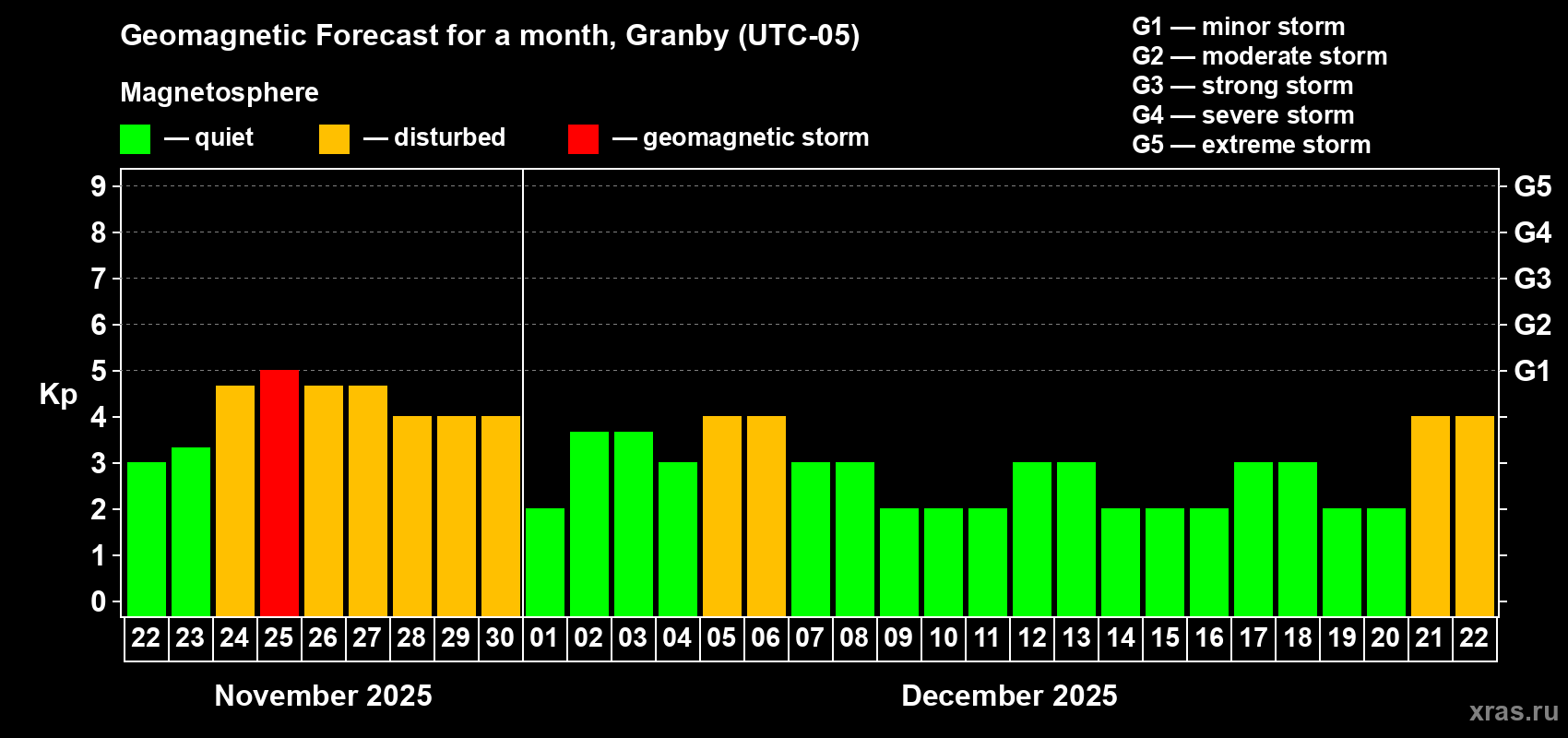 Forecast of the daily maximal value of geomagnetic index Kp for <b>1 month</b> (31 days) <b>from Nov 22, 2025 to Dec 22, 2025</b>