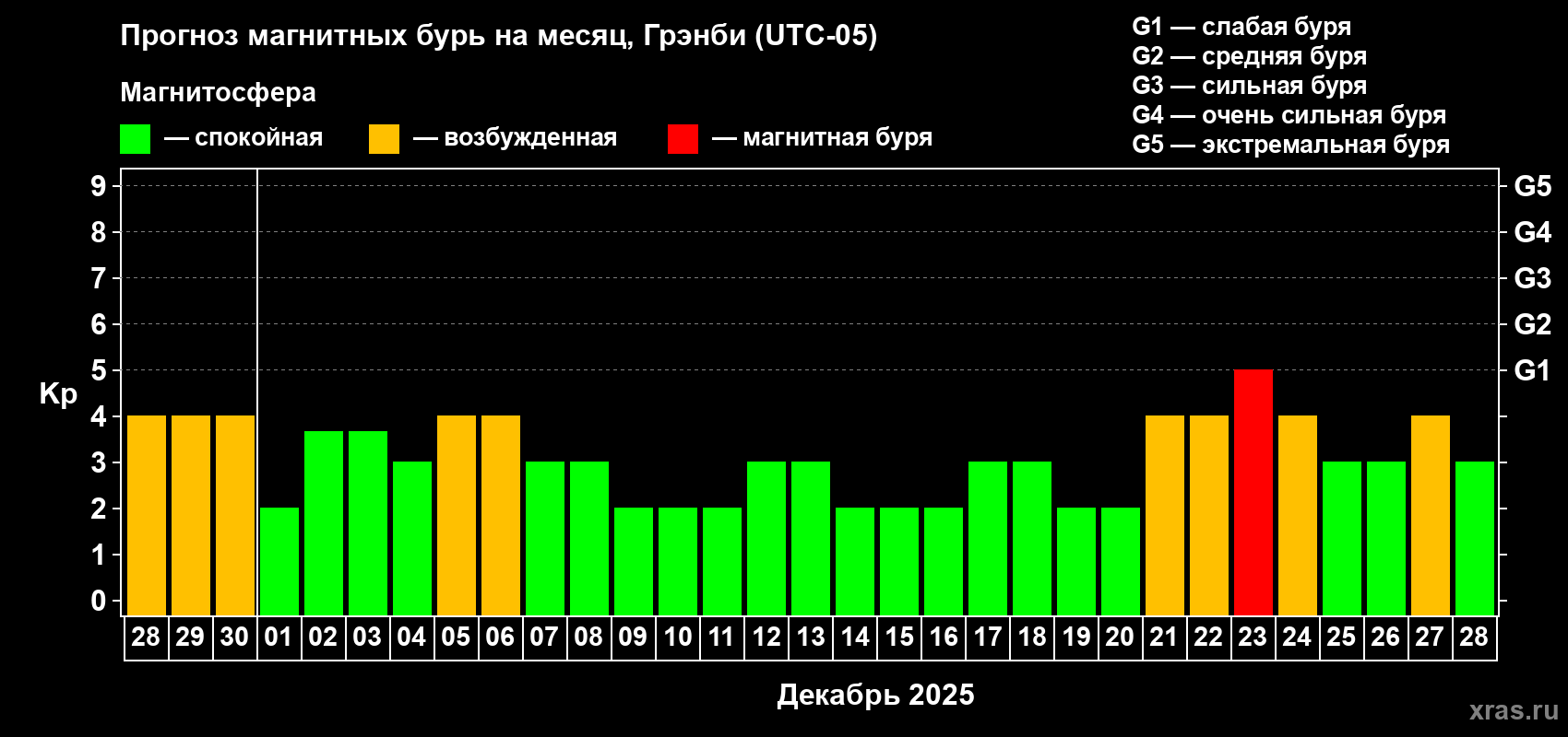 Прогноз максимального суточного геомагнитного индекса Kp на <b>1 месяц</b> (31 день) <b>с 28 ноября по 28 декабря 2025 г</b>
