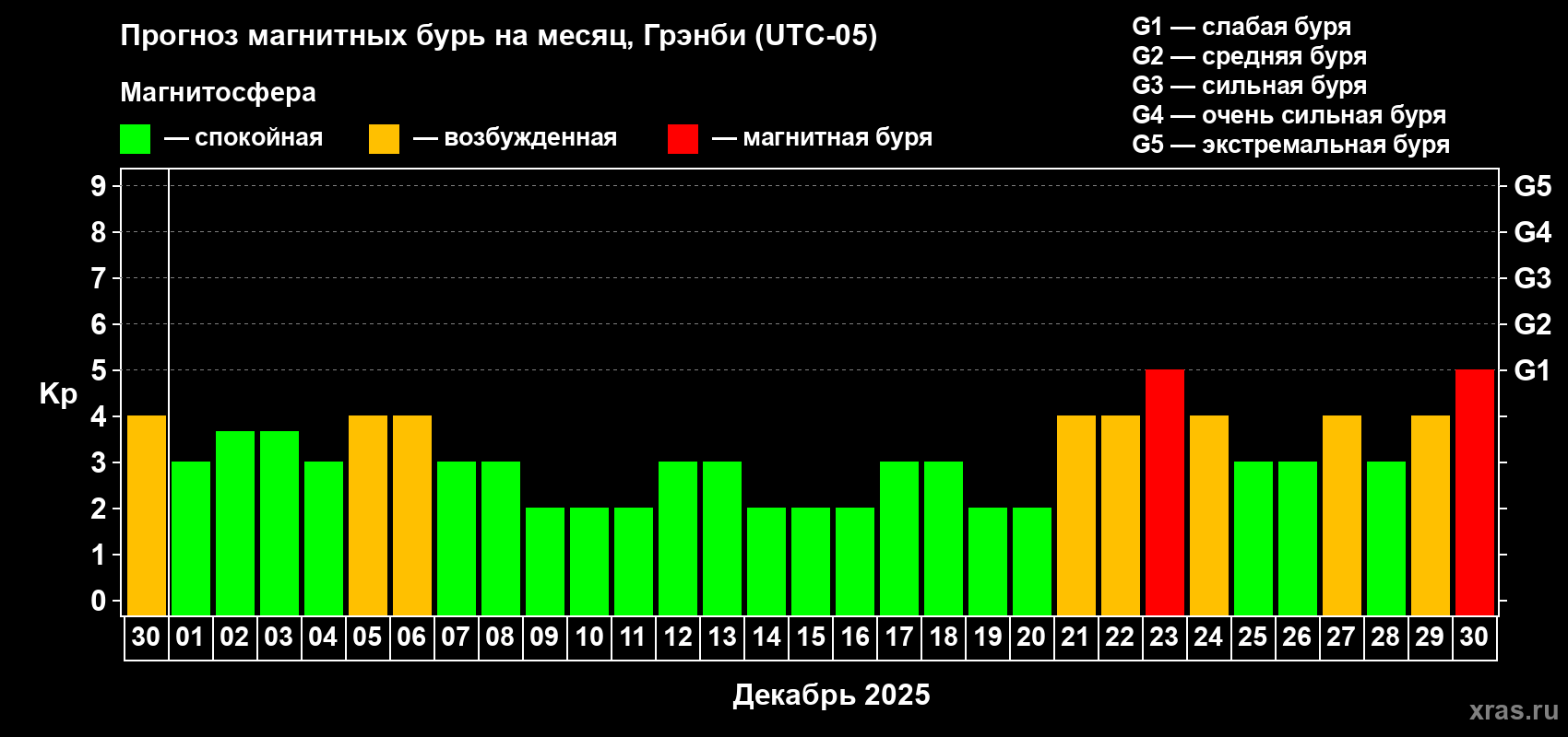 Прогноз максимального суточного геомагнитного индекса Kp на <b>1 месяц</b> (31 день) <b>с 30 ноября по 30 декабря 2025 г</b>