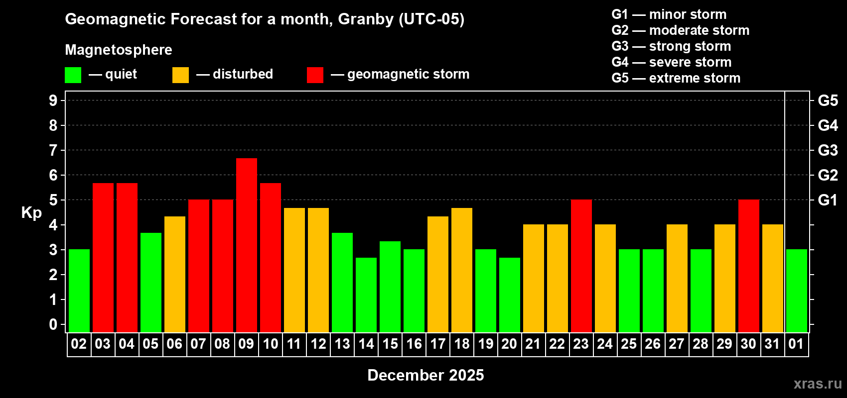 Forecast of the daily maximal value of geomagnetic index Kp for <b>1 month</b> (31 days) <b>from Dec 02, 2025 to Jan 01, 2026</b>