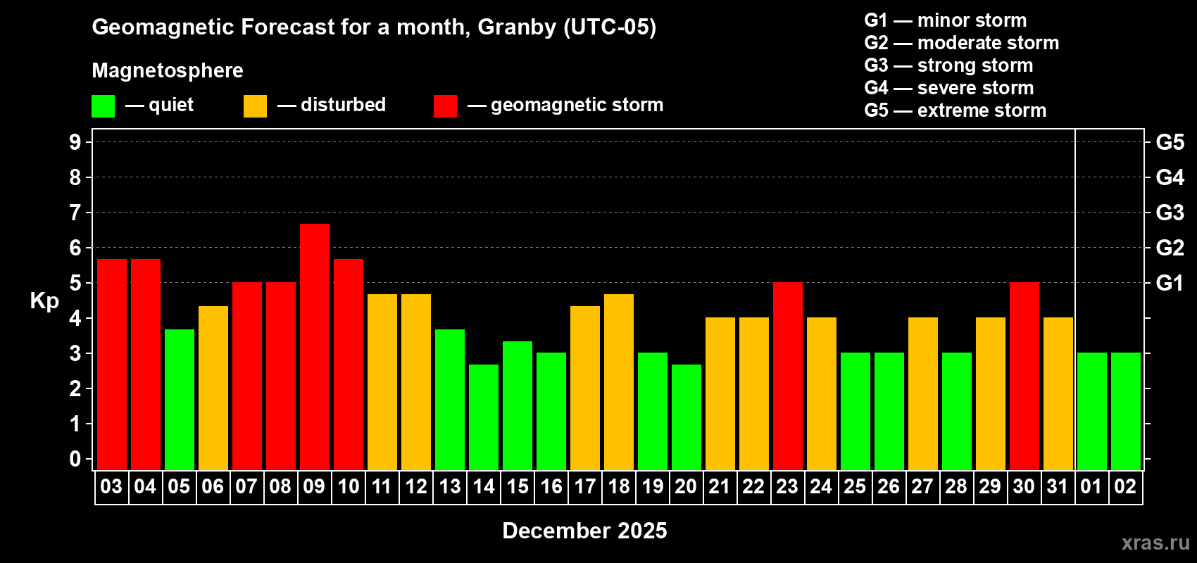 Forecast of the daily maximal value of geomagnetic index Kp for <b>1 month</b> (31 days) <b>from Dec 03, 2025 to Jan 02, 2026</b>