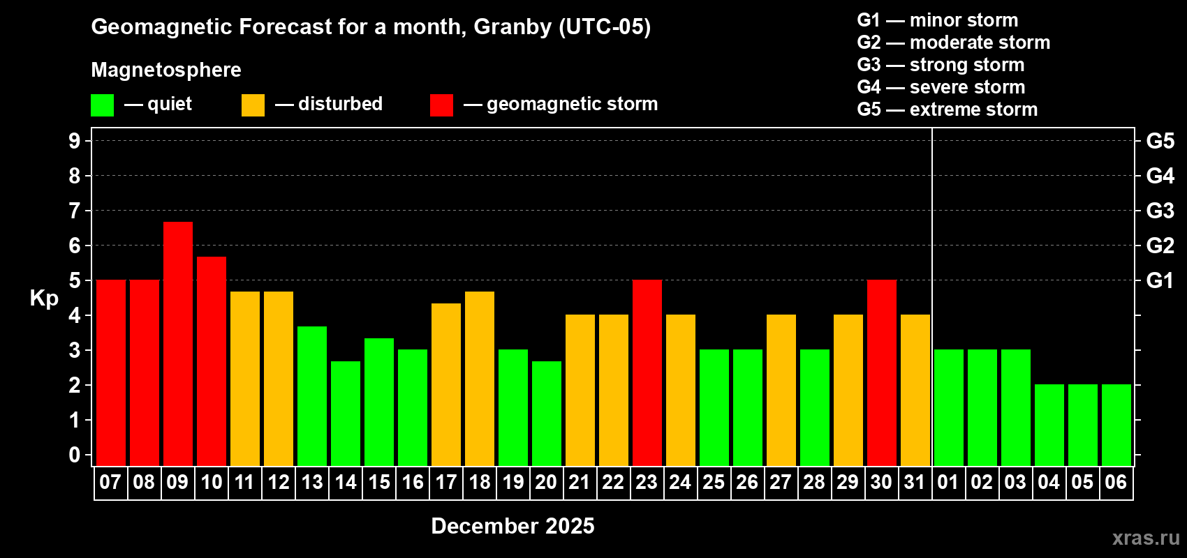 Forecast of the daily maximal value of geomagnetic index Kp for <b>1 month</b> (31 days) <b>from Dec 07, 2025 to Jan 06, 2026</b>