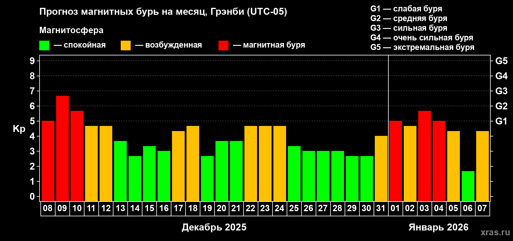 Прогноз максимального суточного геомагнитного индекса&nbsp;Kp на <b>1 месяц</b> (31 день) <b>с 08 декабря 2025 г по 07 января 2026 г</b>