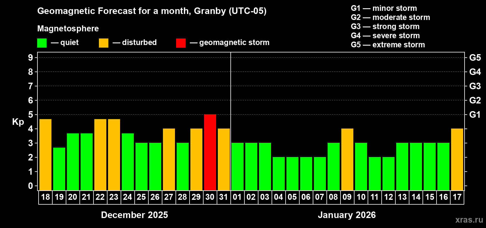Forecast of the daily maximal value of geomagnetic index&nbsp;Kp for <b>1 month</b> (31 days) <b>from Dec 18, 2025 to Jan 17, 2026</b>
