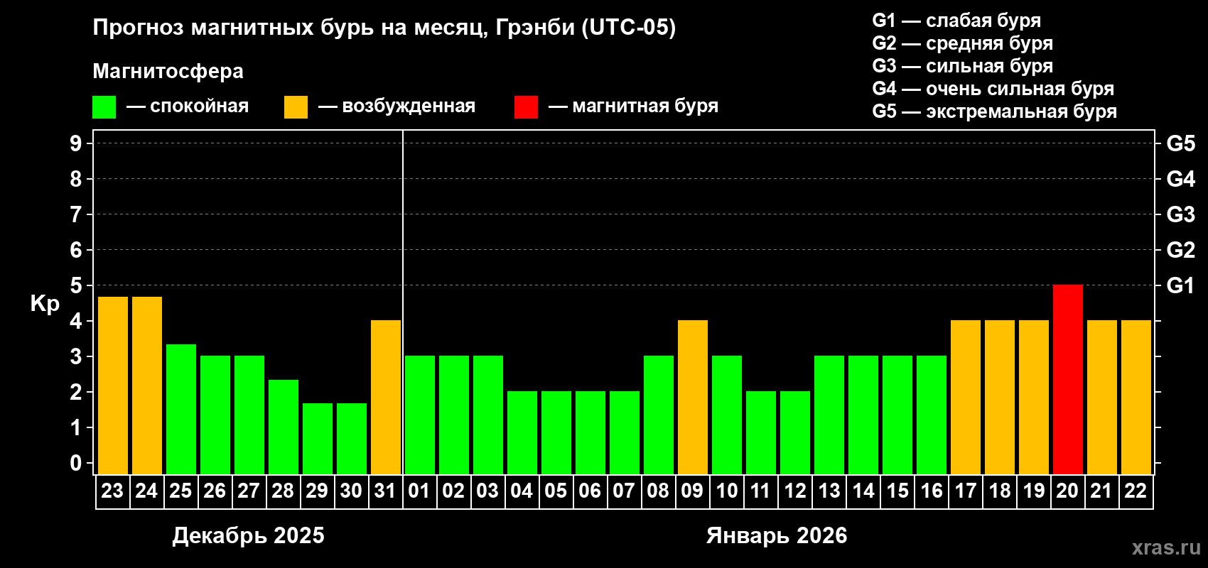 Прогноз максимального суточного геомагнитного индекса&nbsp;Kp на <b>1 месяц</b> (31 день) <b>с 23 декабря 2025 г по 22 января 2026 г</b>