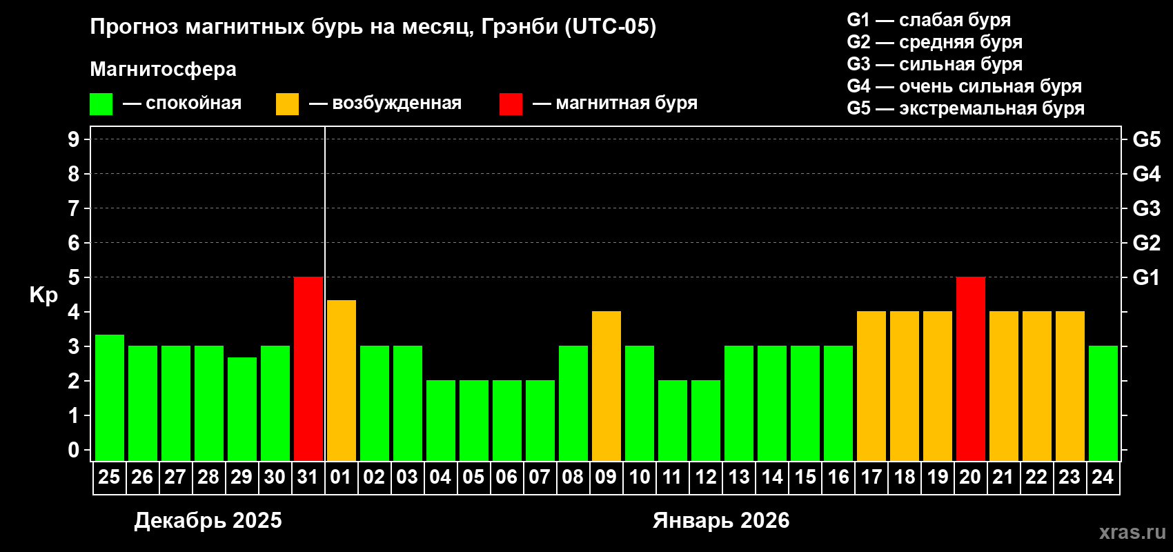 Прогноз максимального суточного геомагнитного индекса&nbsp;Kp на <b>1 месяц</b> (31 день) <b>с 25 декабря 2025 г по 24 января 2026 г</b>