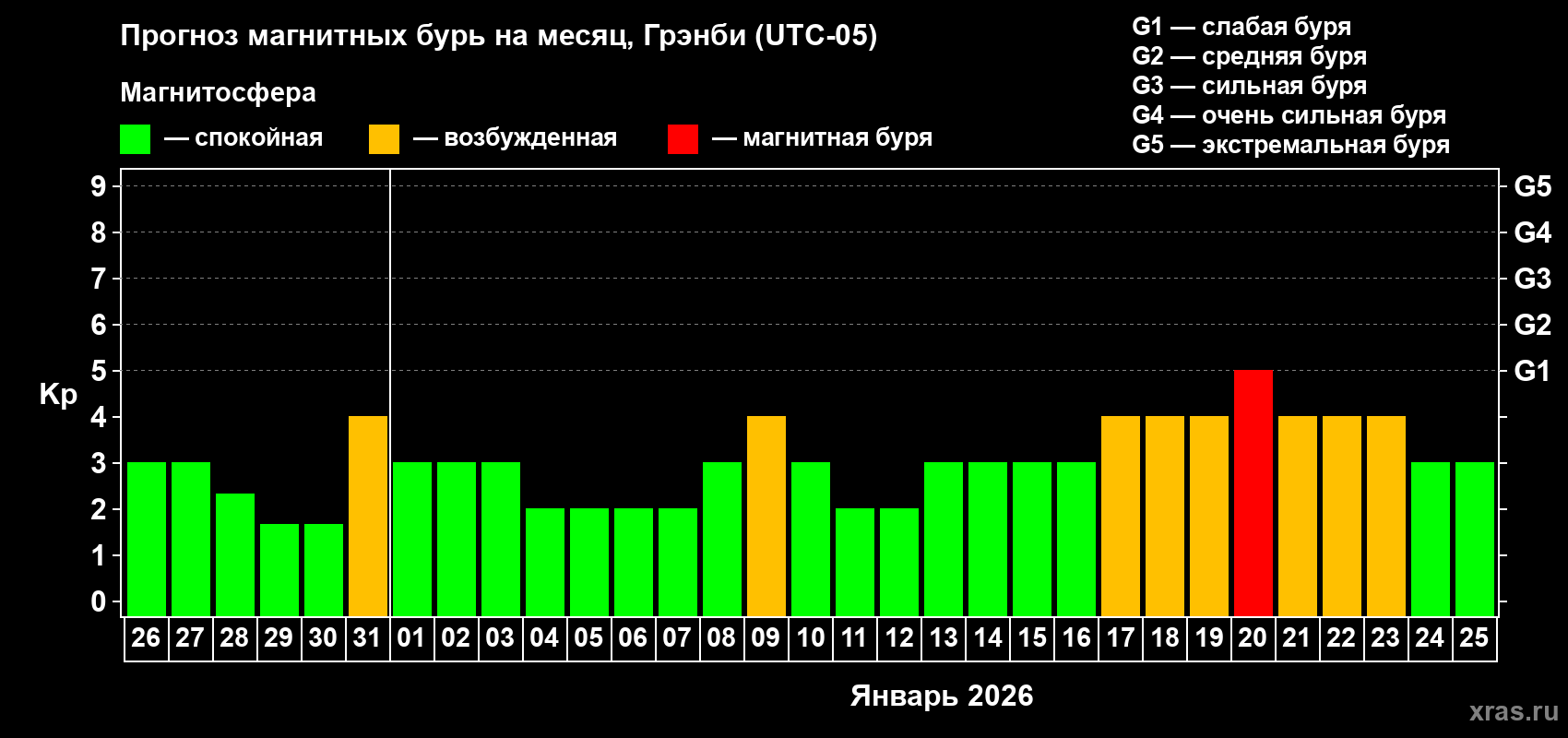 Прогноз максимального суточного геомагнитного индекса&nbsp;Kp на <b>1 месяц</b> (31 день) <b>с 26 декабря 2025 г по 25 января 2026 г</b>