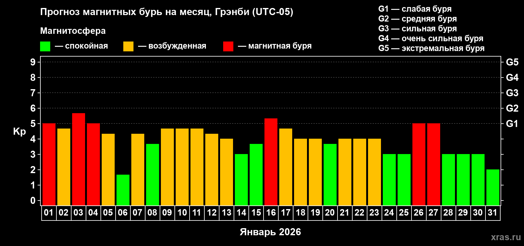 Прогноз максимального суточного геомагнитного индекса&nbsp;Kp на <b>1 месяц</b> (31 день) <b>с 01 января по 31 января 2026 г</b>