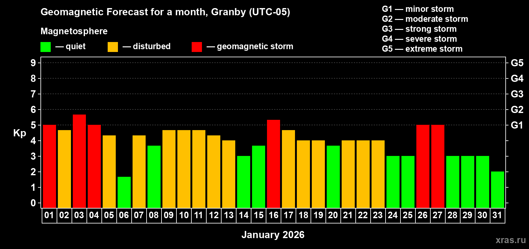 Forecast of the daily maximal value of geomagnetic index&nbsp;Kp for <b>1 month</b> (31 days) <b>from Jan 01, 2026 to Jan 31, 2026</b>