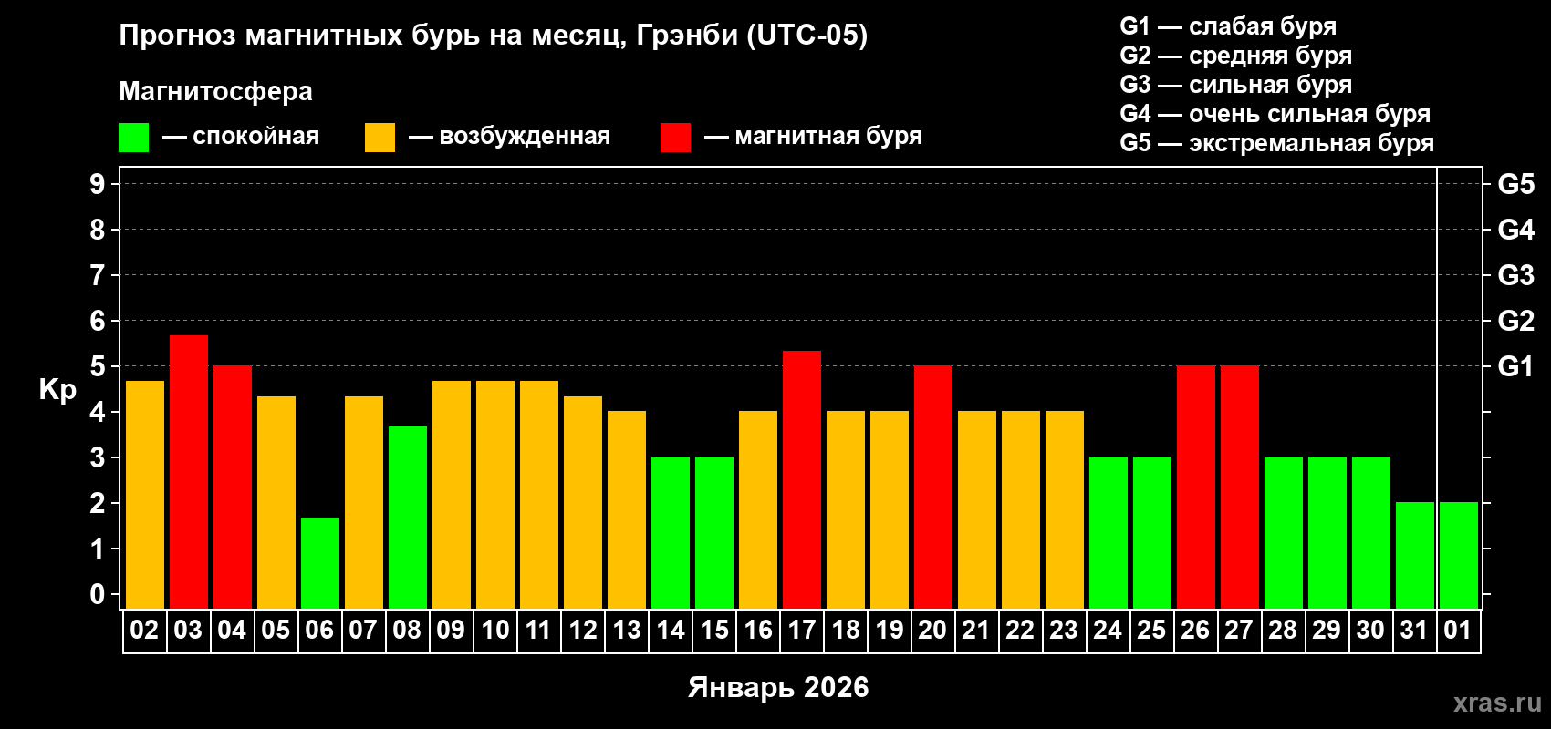 Прогноз максимального суточного геомагнитного индекса&nbsp;Kp на <b>1 месяц</b> (31 день) <b>с 02 января по 01 февраля 2026 г</b>