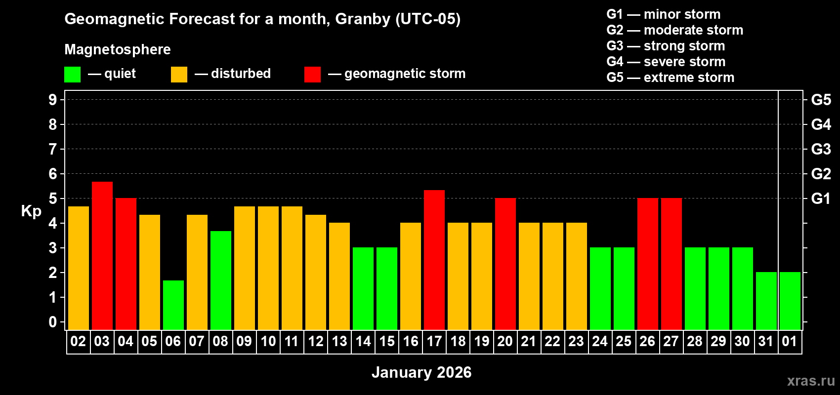 Forecast of the daily maximal value of geomagnetic index&nbsp;Kp for <b>1 month</b> (31 days) <b>from Jan 02, 2026 to Feb 01, 2026</b>