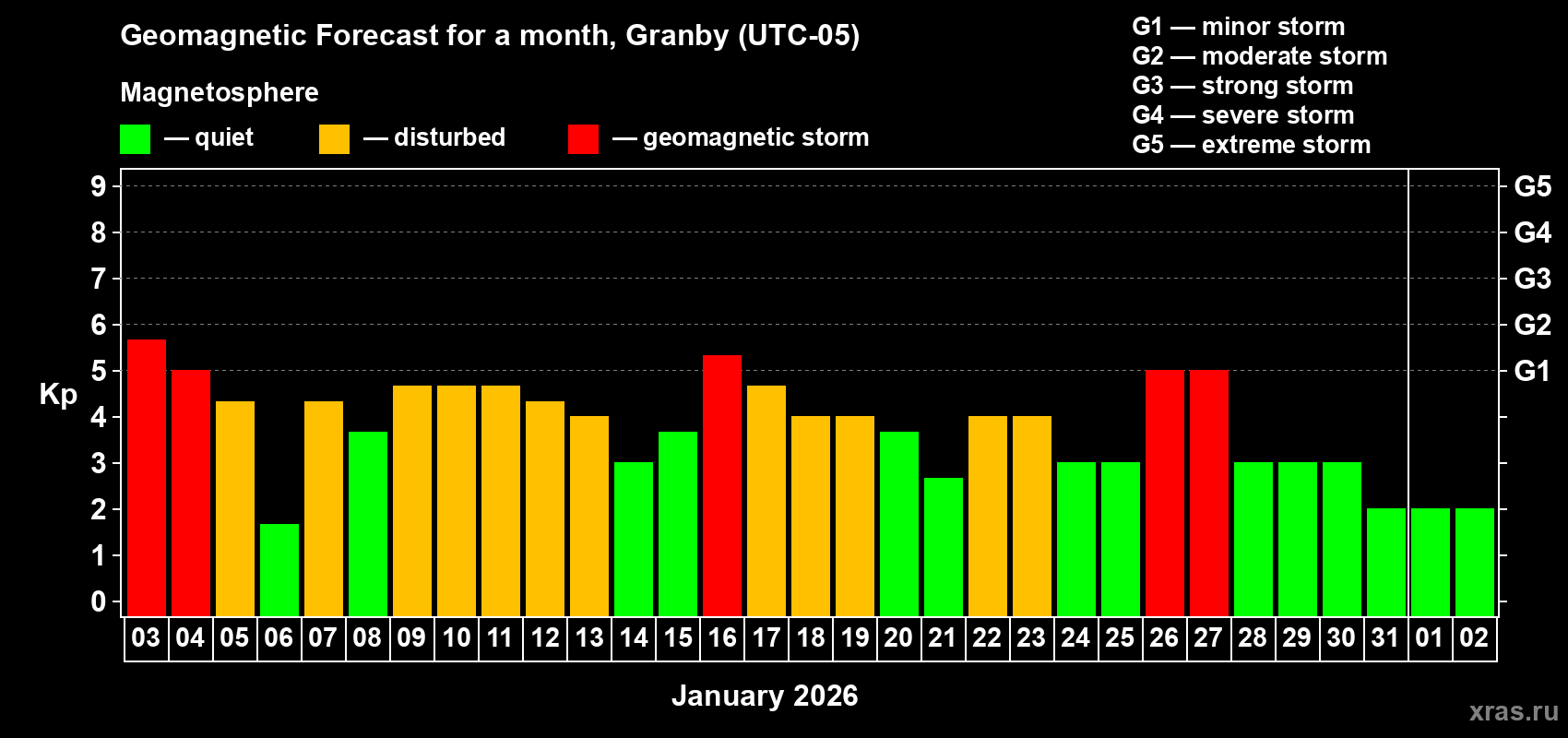 Forecast of the daily maximal value of geomagnetic index&nbsp;Kp for <b>1 month</b> (31 days) <b>from Jan 03, 2026 to Feb 02, 2026</b>