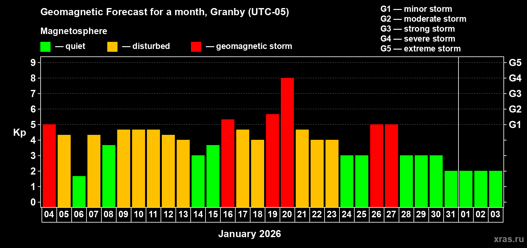 Forecast of the daily maximal value of geomagnetic index&nbsp;Kp for <b>1 month</b> (31 days) <b>from Jan 04, 2026 to Feb 03, 2026</b>